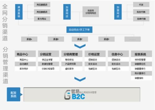 b2c商城系統(tǒng)的介紹